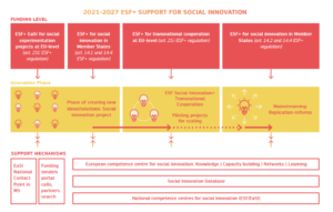 2022. ESF+ support to social innovation