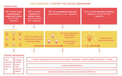 Nuevas publicaciones sobre el uso del FSE+ para la innovación y la experimentación social