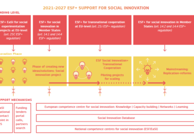 New publications on the use of ESF+ for social innovation and experimentation