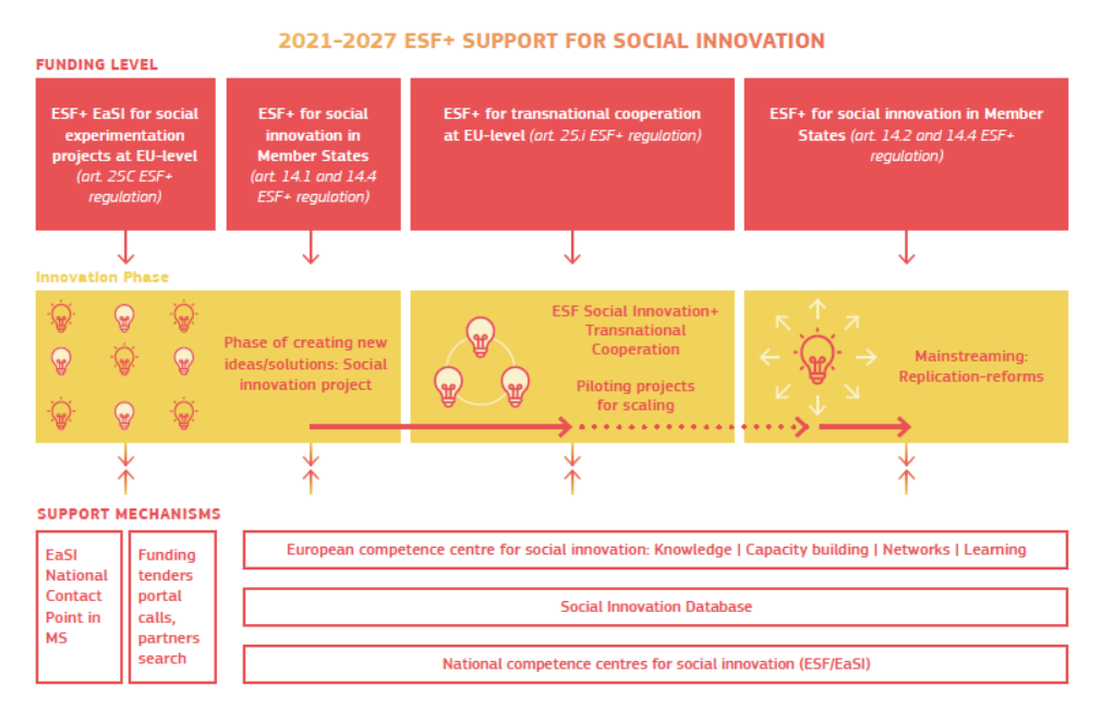 2022. ESF+ support to social innovation