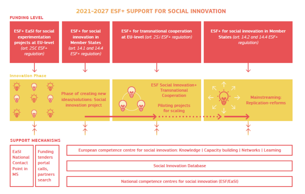 Nuevas publicaciones sobre el uso del FSE+ para la innovación y la experimentación social