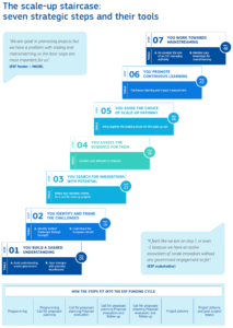 2022. EC Guide social innovation- 7 steps