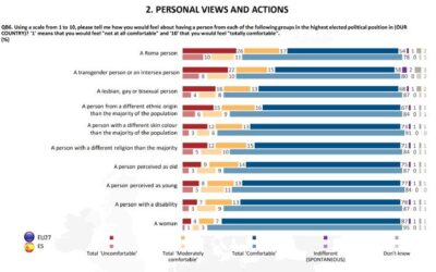 New Eurobarometer on discrimination shows antigypsyism as most widespread discrimination
